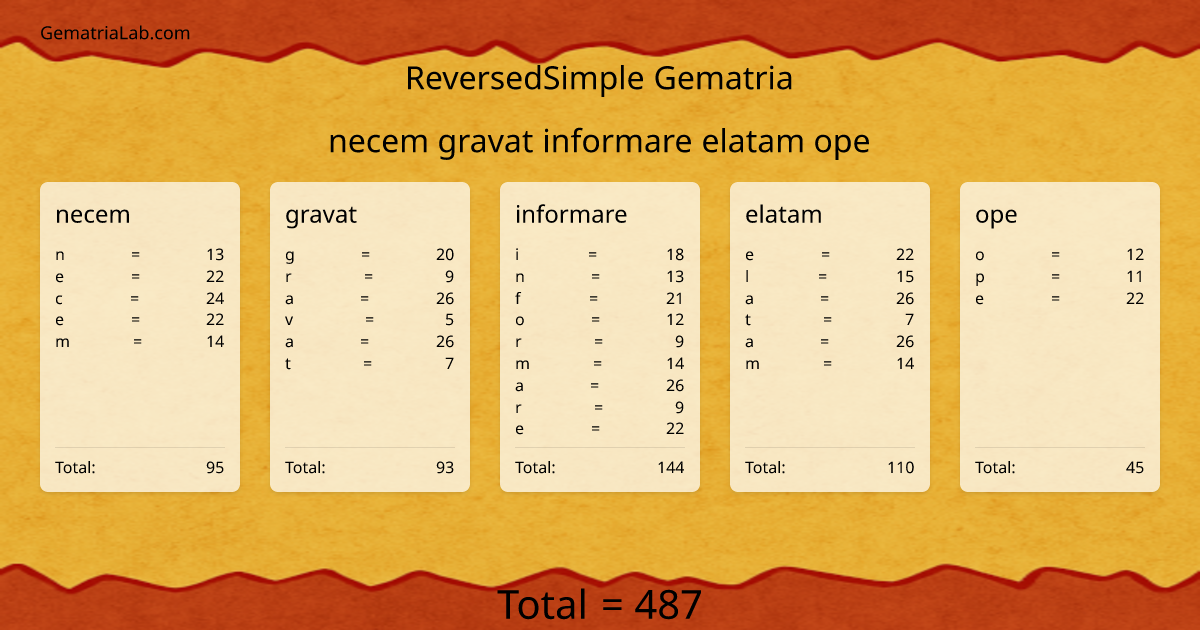 necem gravat informare elatam ope in reversedSimple Gematria